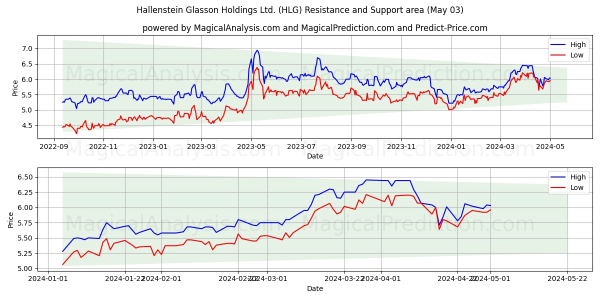 Hallenstein Glasson Holdings Ltd. (HLG) price movement in the coming days