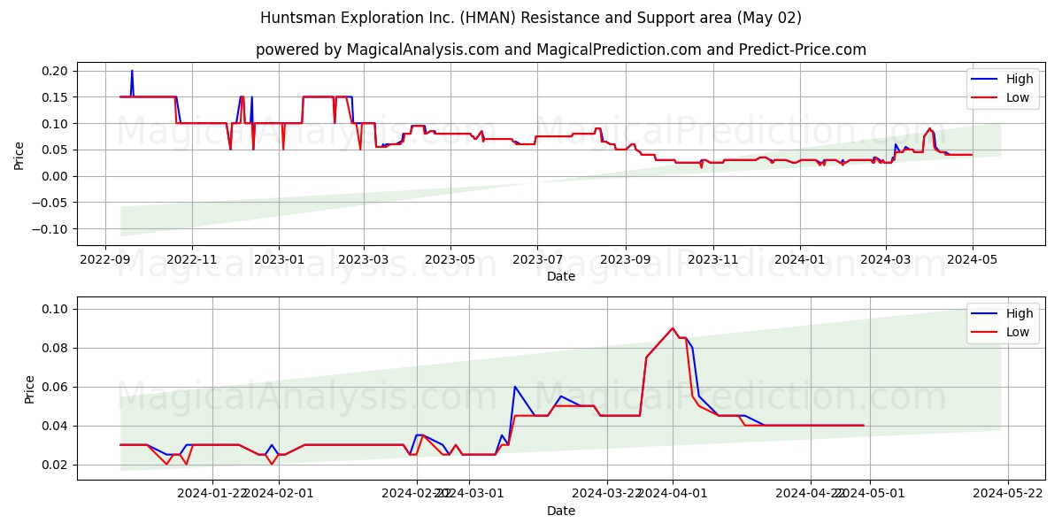 Huntsman Exploration Inc. (HMAN) price movement in the coming days