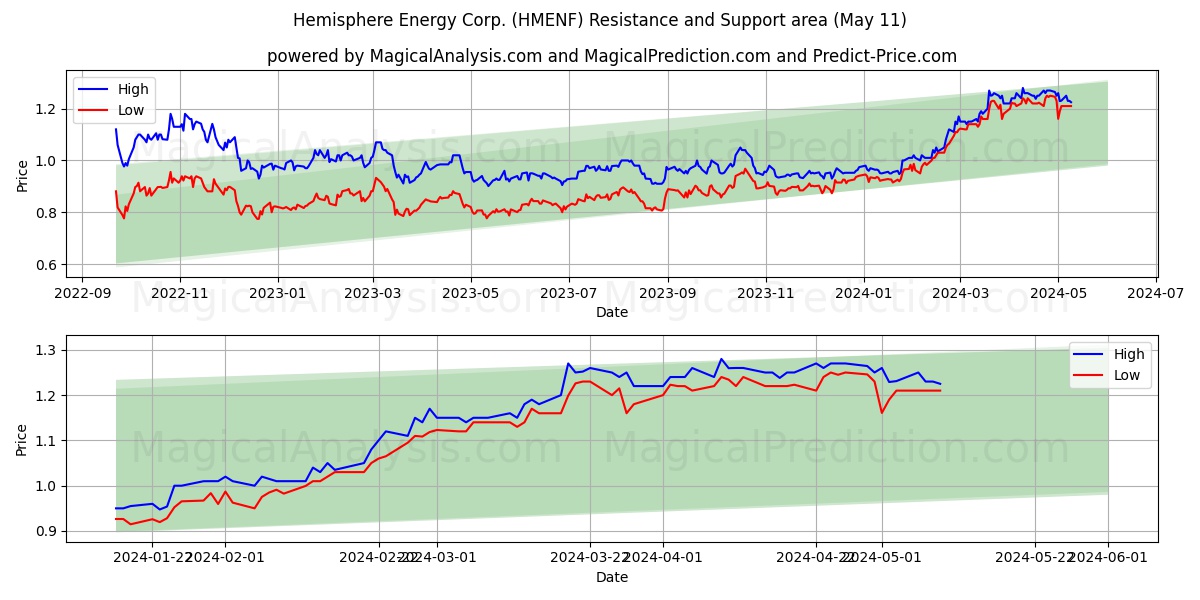 Hemisphere Energy Corp. (HMENF) price movement in the coming days
