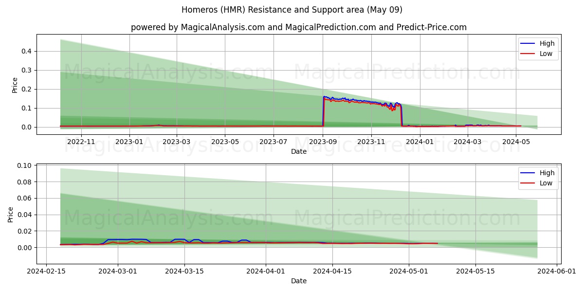 Homeros (HMR) price movement in the coming days