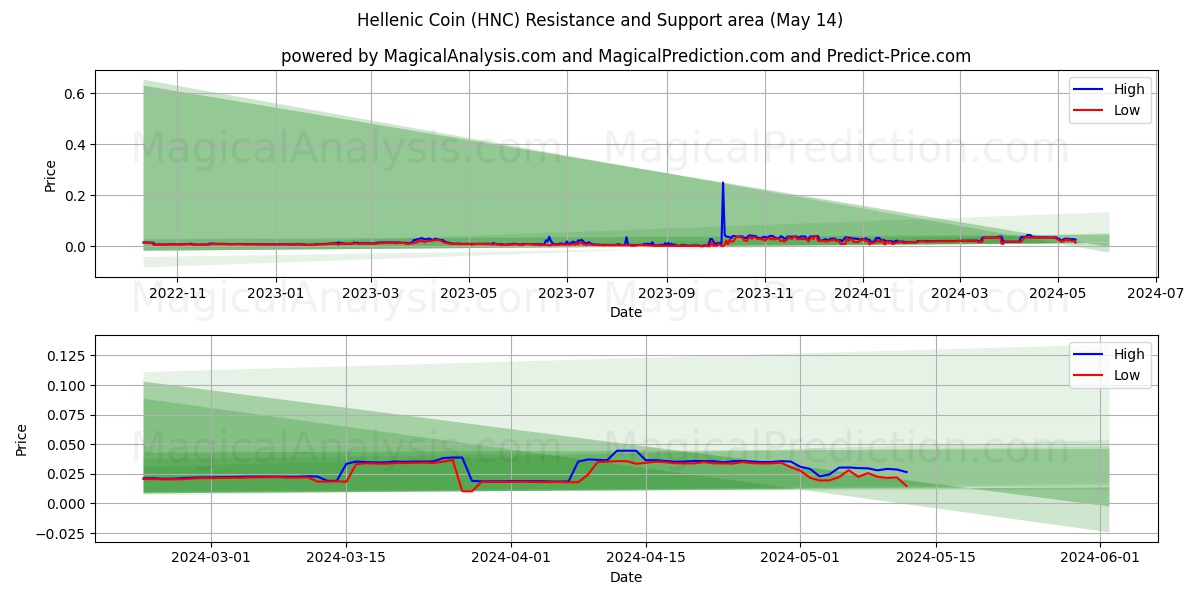 Hellenic Coin (HNC) price movement in the coming days