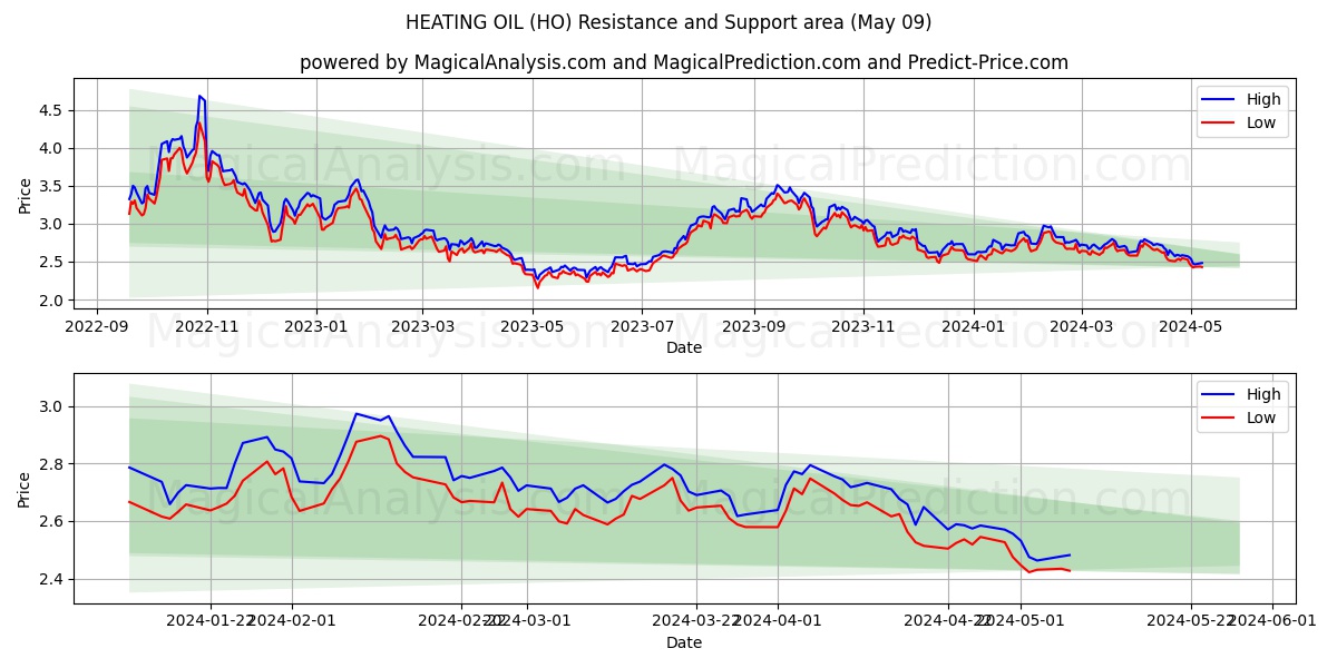 HEATING OIL (HO) price movement in the coming days