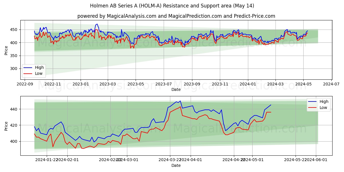 Holmen AB Series A (HOLM-A) price movement in the coming days