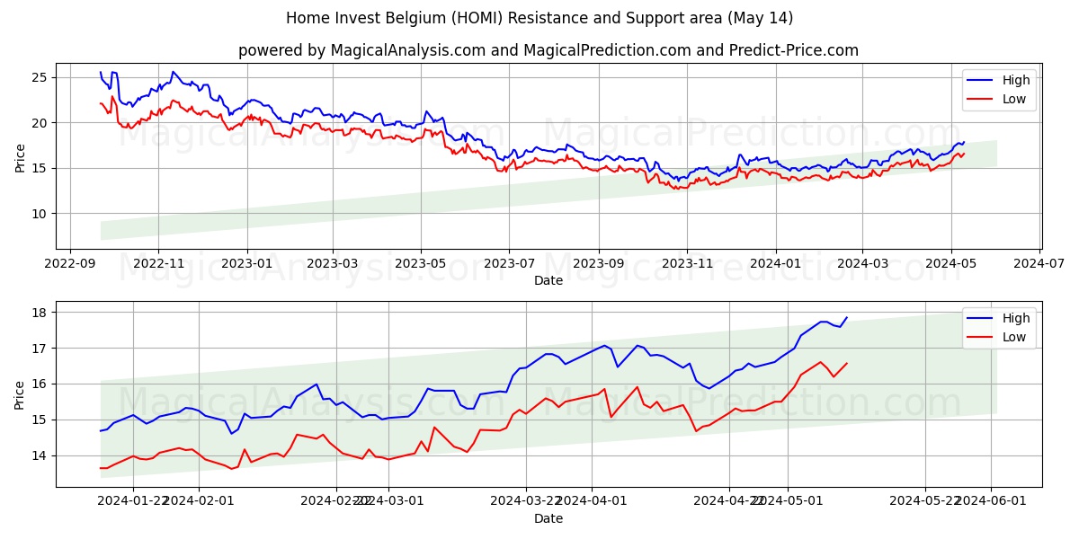 Home Invest Belgium (HOMI) price movement in the coming days