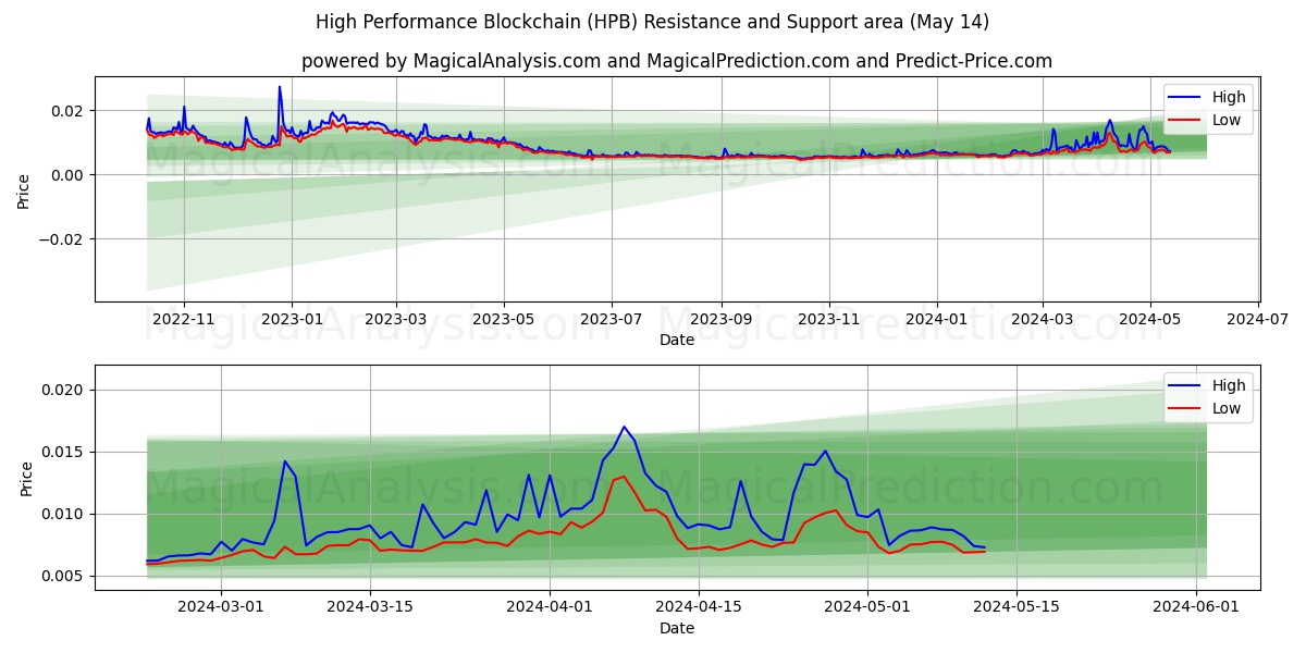 High Performance Blockchain (HPB) price movement in the coming days