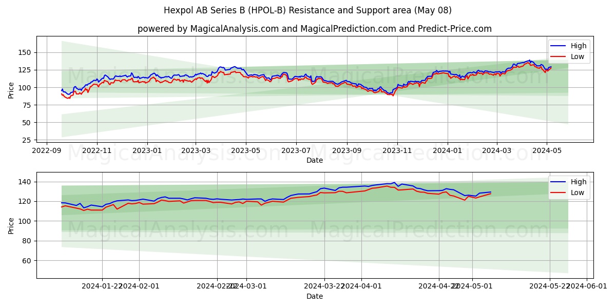 Hexpol AB Series B (HPOL-B) price movement in the coming days