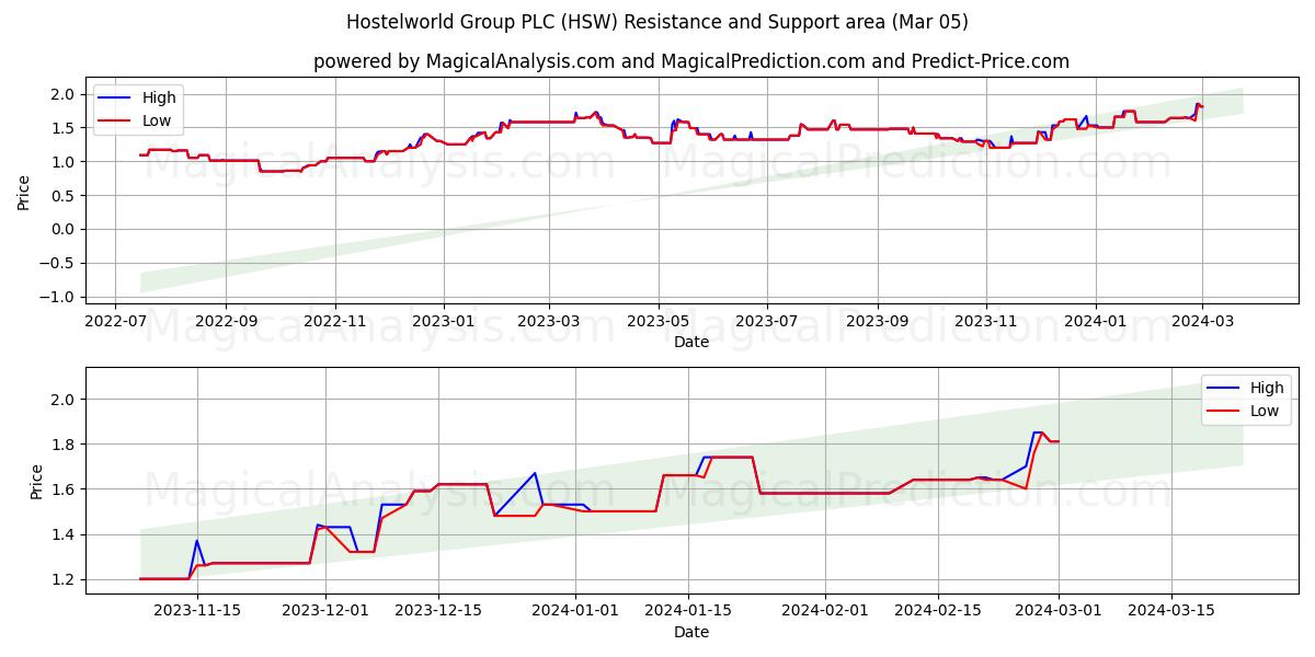 Hostelworld Group PLC (HSW) price movement in the coming days