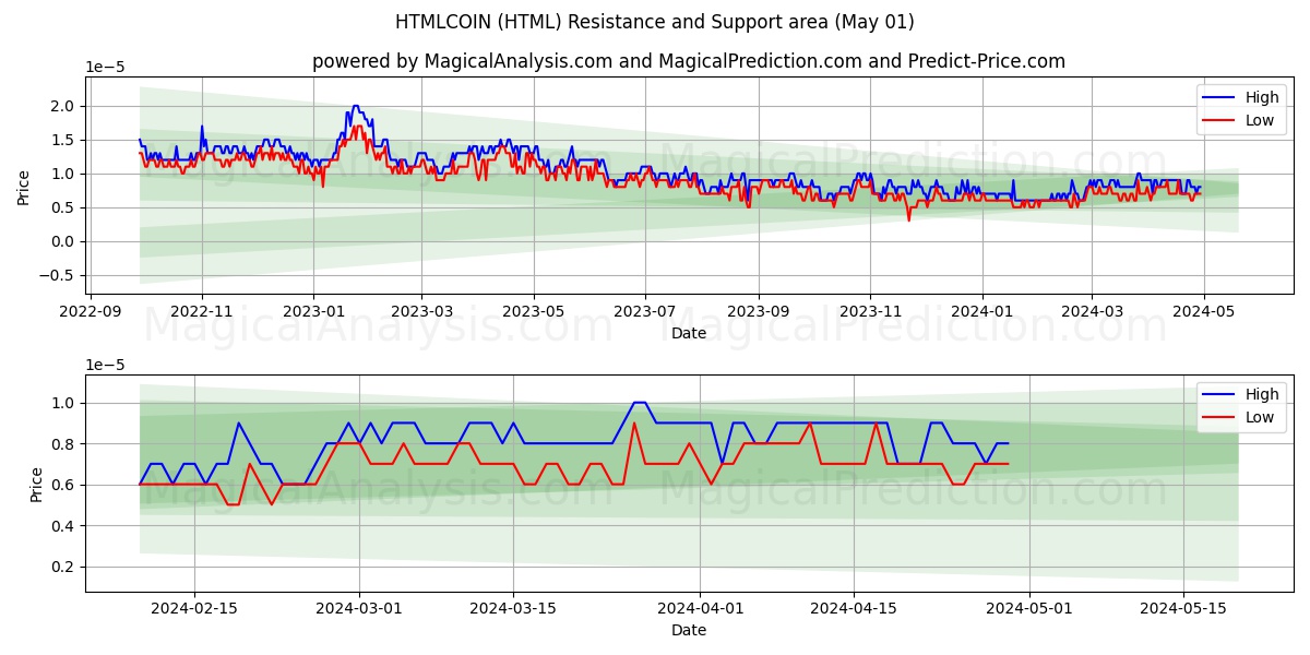HTMLCOIN (HTML) price movement in the coming days