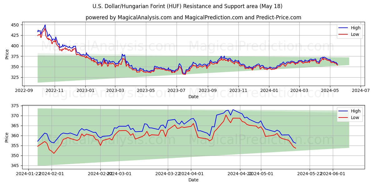 U.S. Dollar/Hungarian Forint (HUF) price movement in the coming days