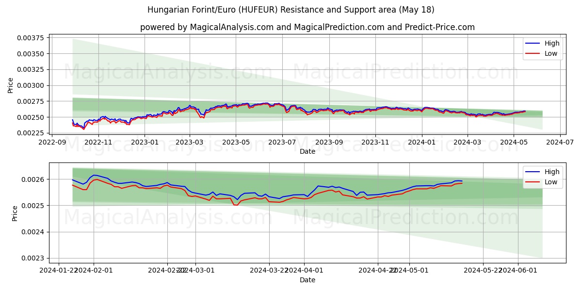 Hungarian Forint/Euro (HUFEUR) price movement in the coming days