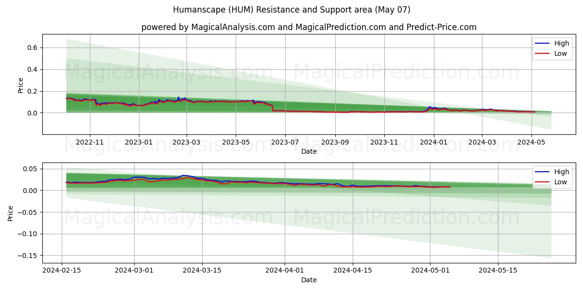Humanscape (HUM) price movement in the coming days