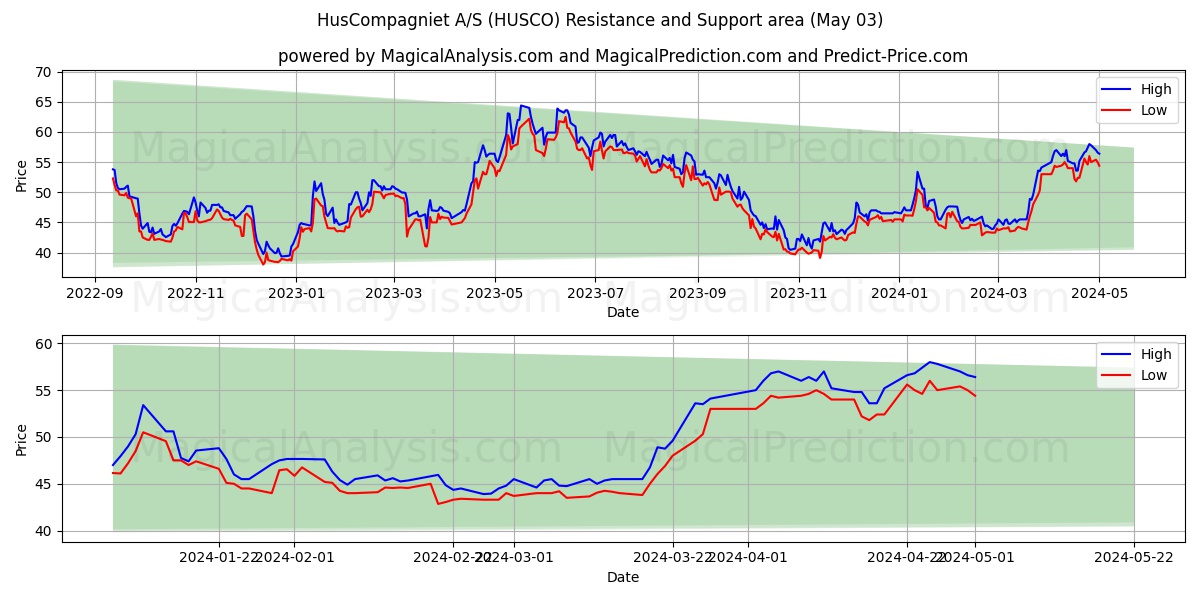 HusCompagniet A/S (HUSCO) price movement in the coming days