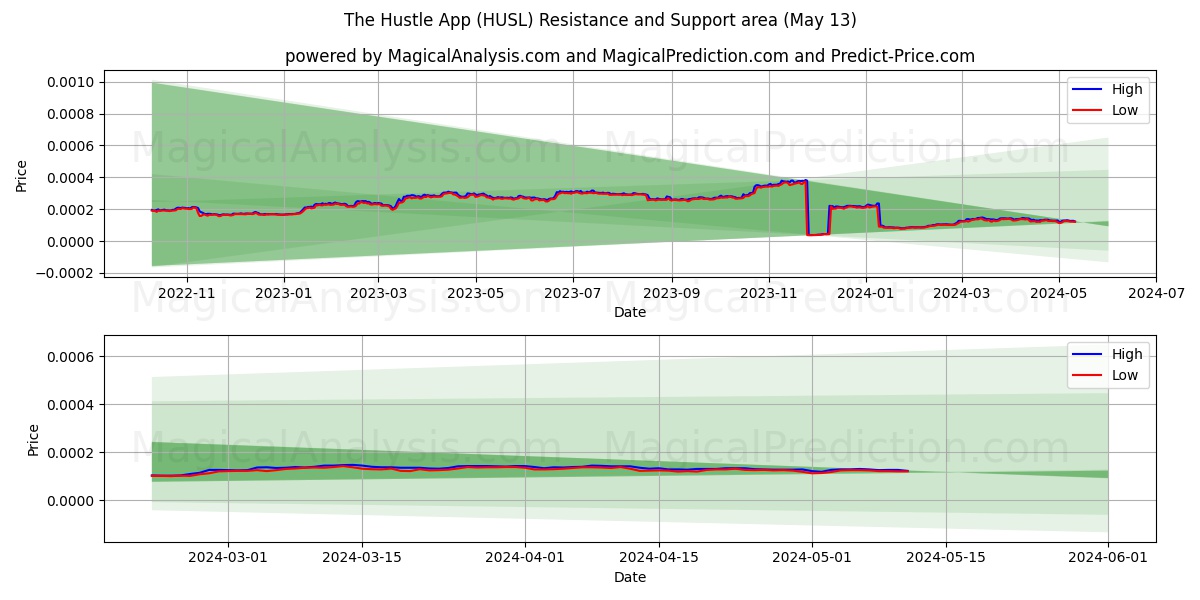 The Hustle App (HUSL) price movement in the coming days