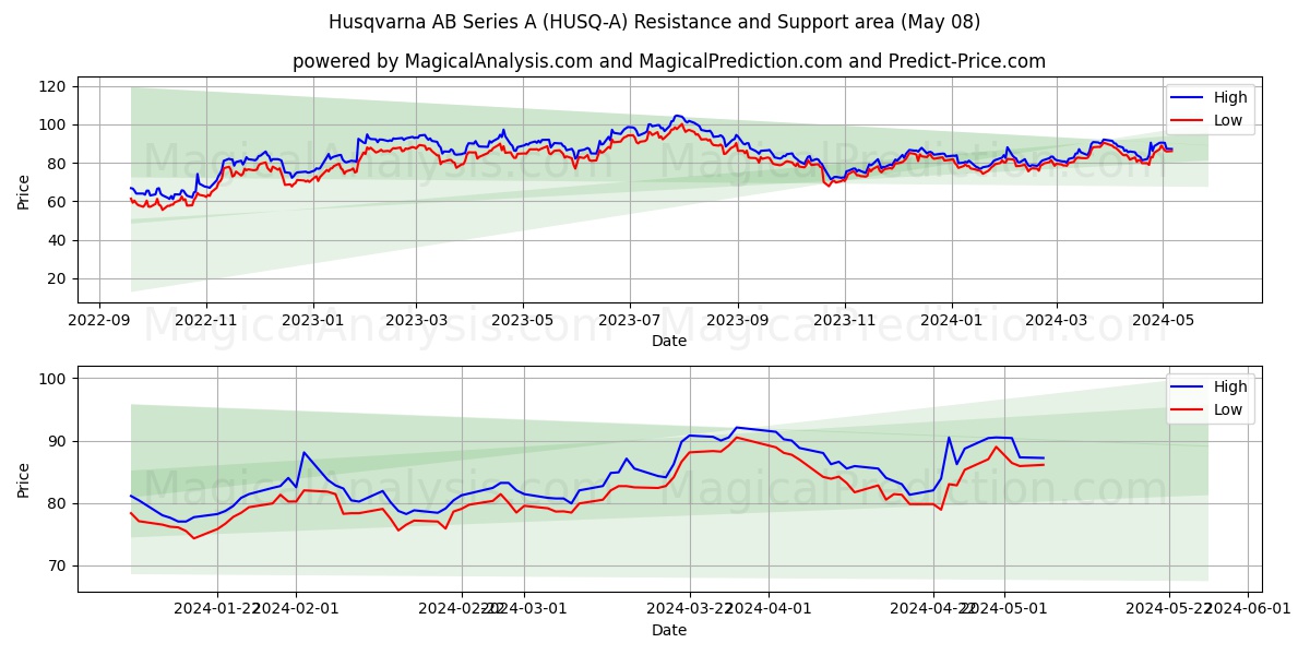 Husqvarna AB Series A (HUSQ-A) price movement in the coming days