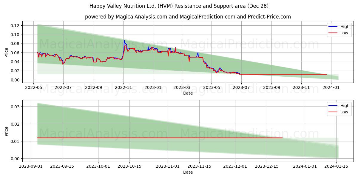 Happy Valley Nutrition Ltd. (HVM) price movement in the coming days