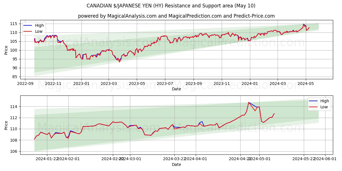 CANADIAN $/JAPANESE YEN (HY) price movement in the coming days