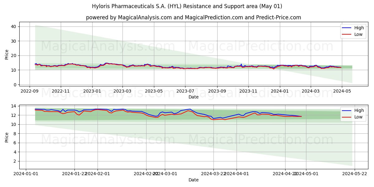 Hyloris Pharmaceuticals S.A. (HYL) price movement in the coming days