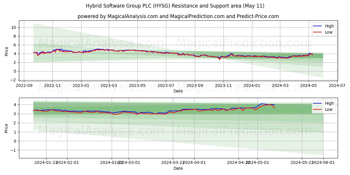 Hybrid Software Group PLC (HYSG) price movement in the coming days