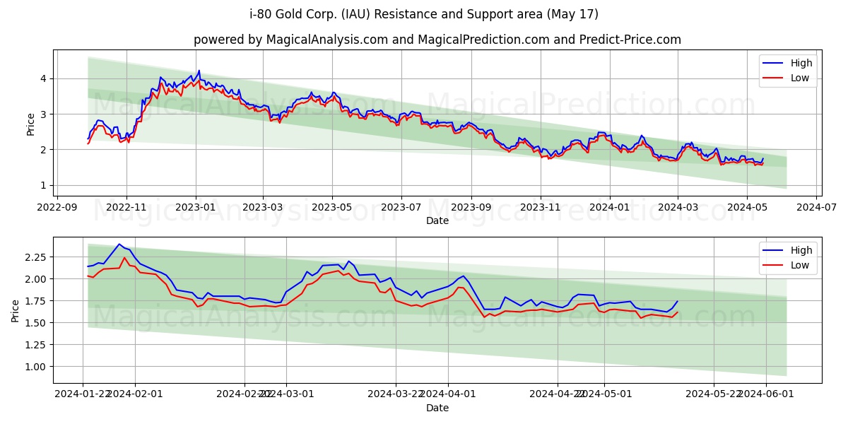 i-80 Gold Corp. (IAU) price movement in the coming days