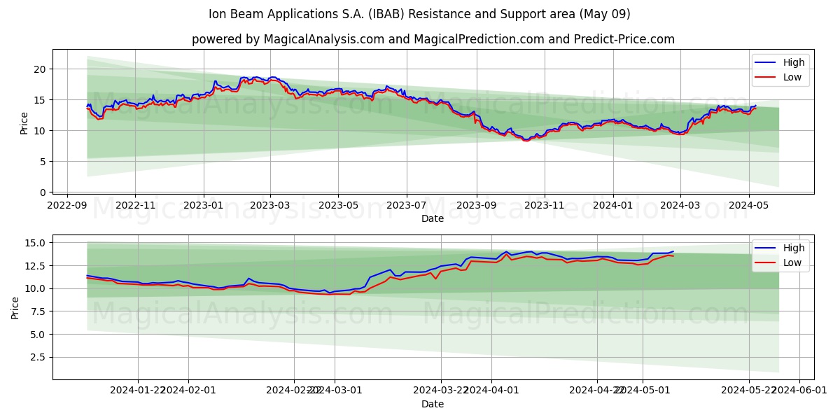 Ion Beam Applications S.A. (IBAB) price movement in the coming days