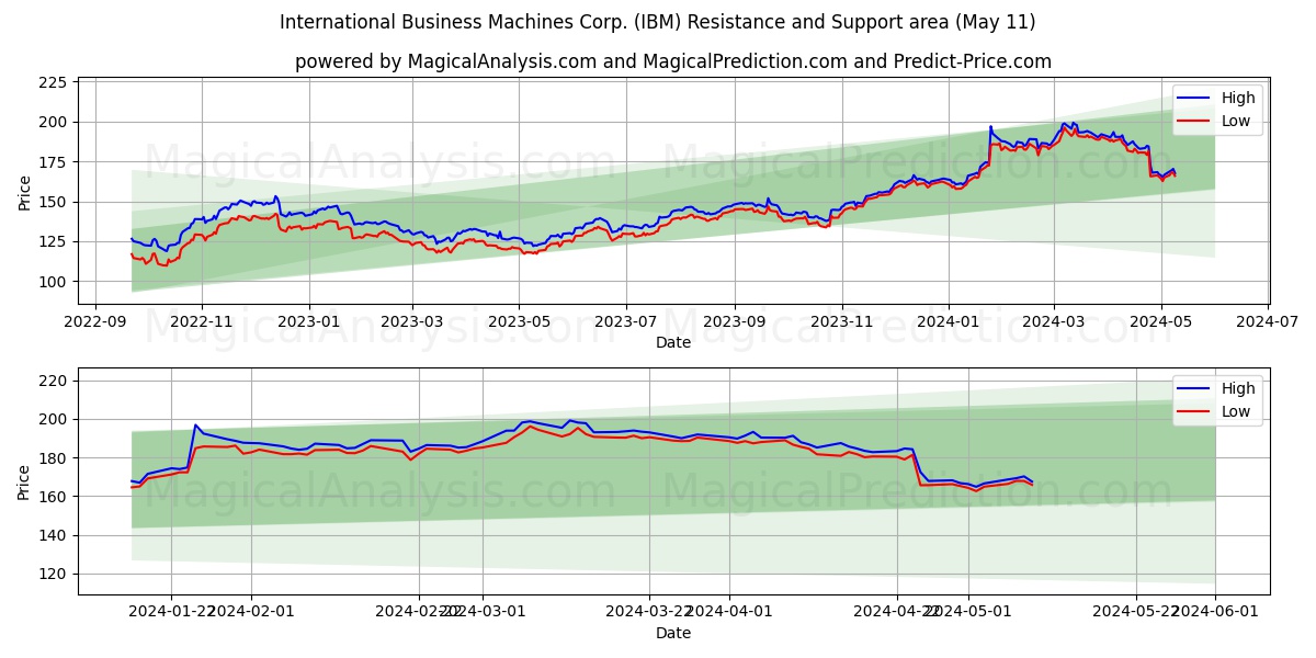 International Business Machines Corp. (IBM) price movement in the coming days