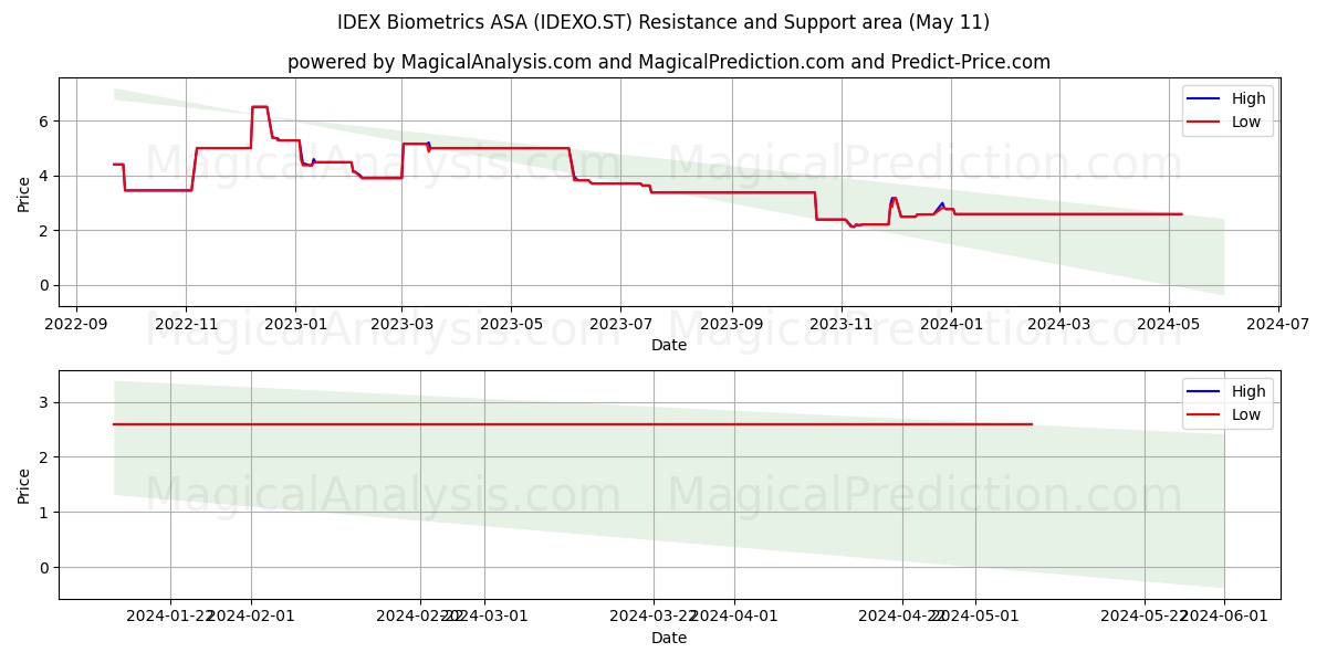 IDEX Biometrics ASA (IDEXO.ST) price movement in the coming days
