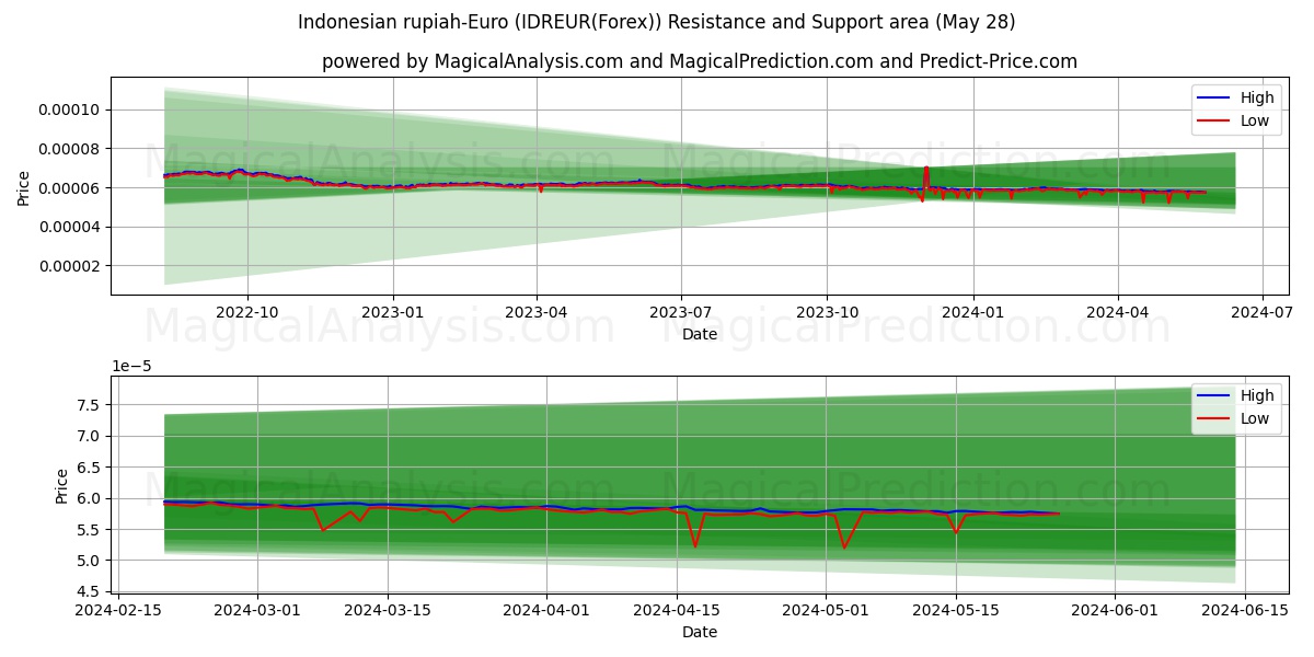 Indonesian rupiah-Euro (IDREUR(Forex)) price movement in the coming days