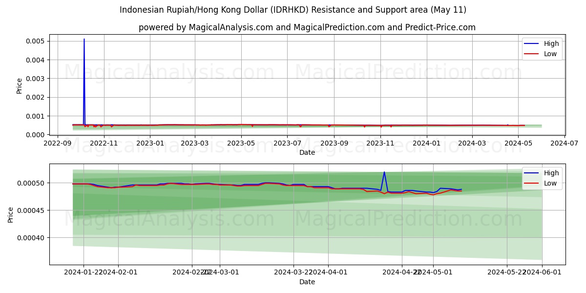 Indonesian Rupiah/Hong Kong Dollar (IDRHKD) price movement in the coming days