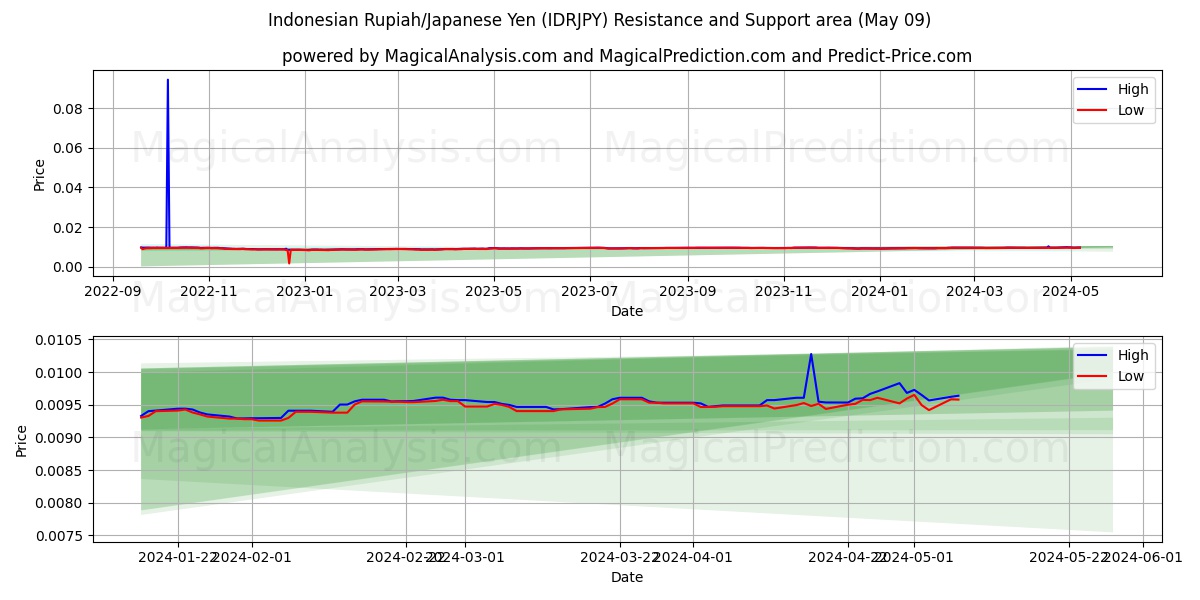 Indonesian Rupiah/Japanese Yen (IDRJPY) price movement in the coming days