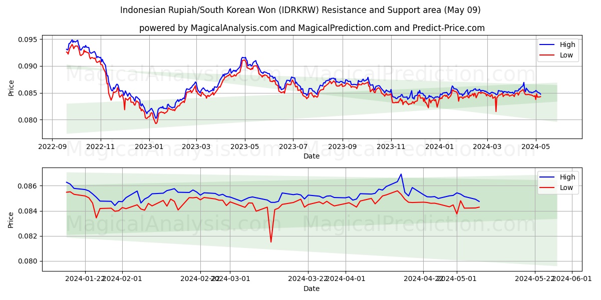 Indonesian Rupiah/South Korean Won (IDRKRW) price movement in the coming days