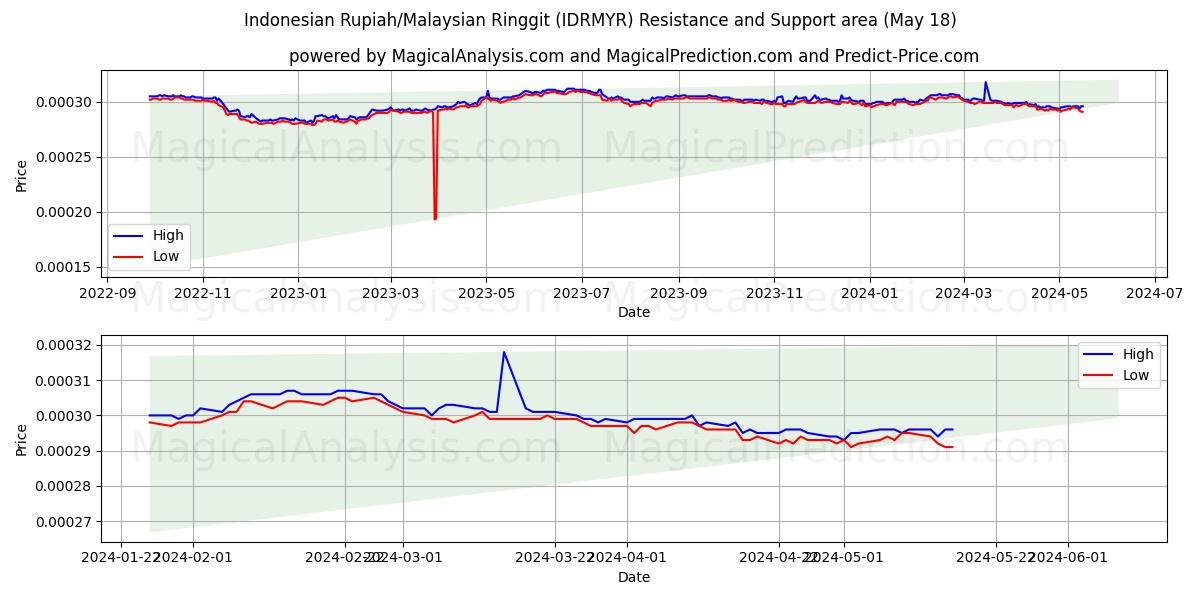 Indonesian Rupiah/Malaysian Ringgit (IDRMYR) price movement in the coming days