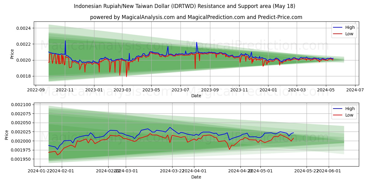 Indonesian Rupiah/New Taiwan Dollar (IDRTWD) price movement in the coming days