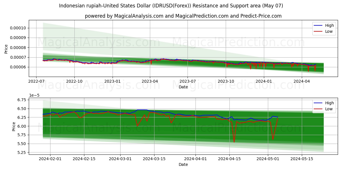 Indonesian rupiah-United States Dollar (IDRUSD(Forex)) price movement in the coming days