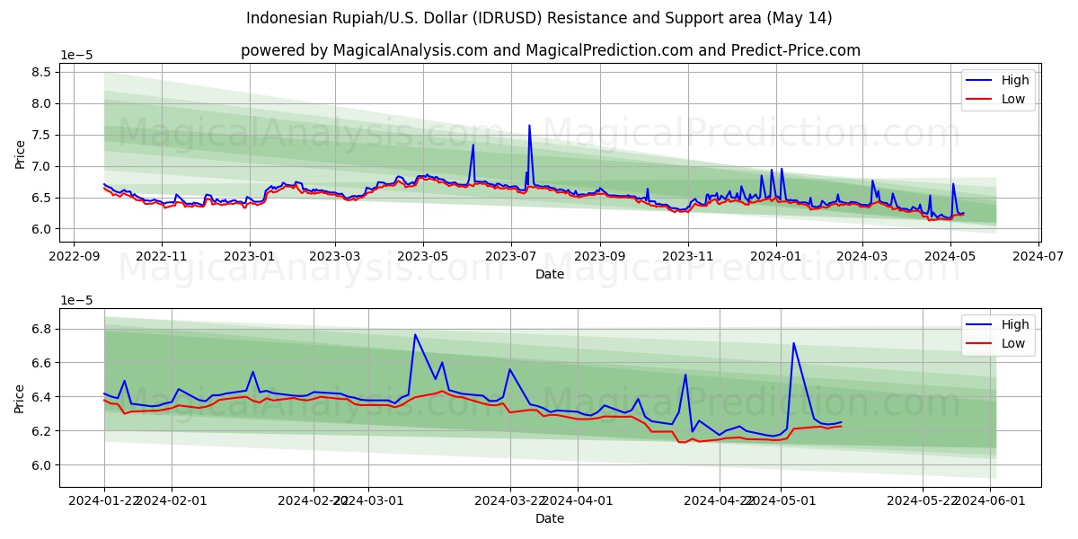 Indonesian Rupiah/U.S. Dollar (IDRUSD) price movement in the coming days