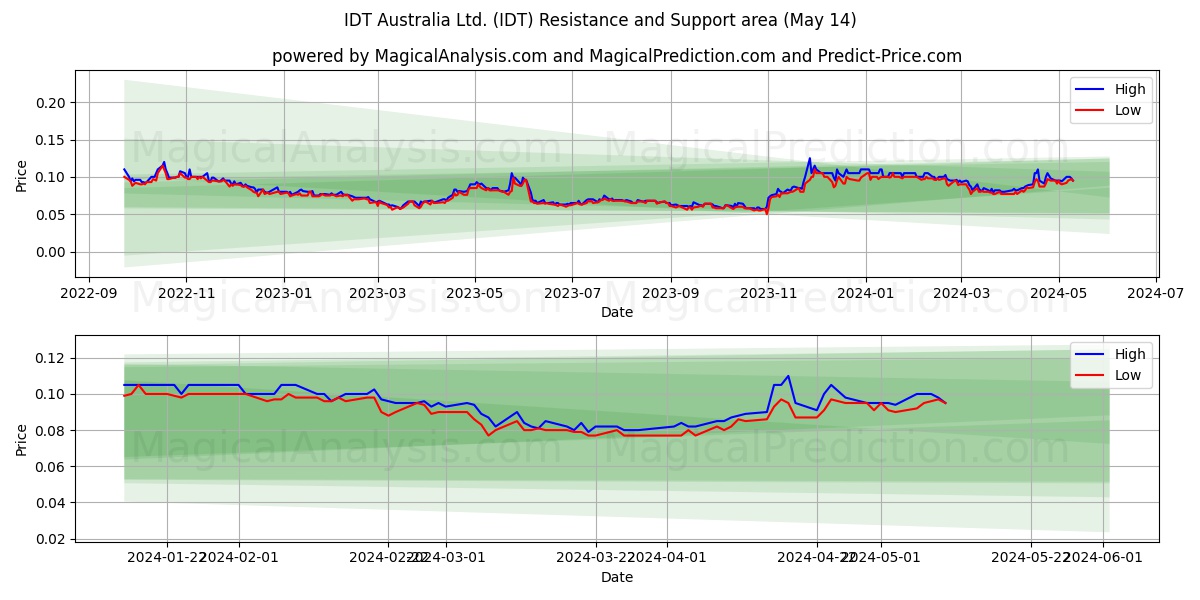 IDT Australia Ltd. (IDT) price movement in the coming days
