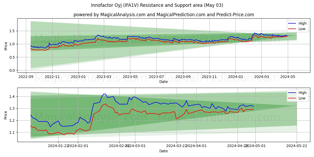 Innofactor Oyj (IFA1V) price movement in the coming days