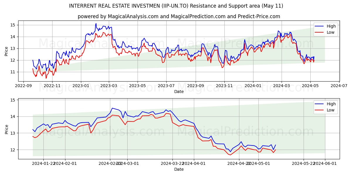 INTERRENT REAL ESTATE INVESTMEN (IIP-UN.TO) price movement in the coming days