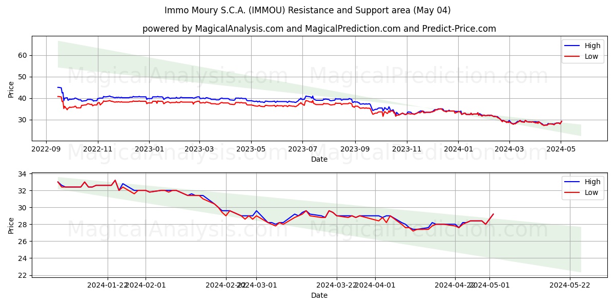Immo Moury S.C.A. (IMMOU) price movement in the coming days