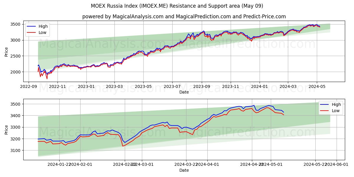 MOEX Russia Index (IMOEX.ME) price movement in the coming days