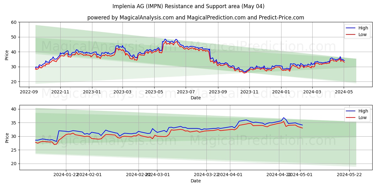 Implenia AG (IMPN) price movement in the coming days