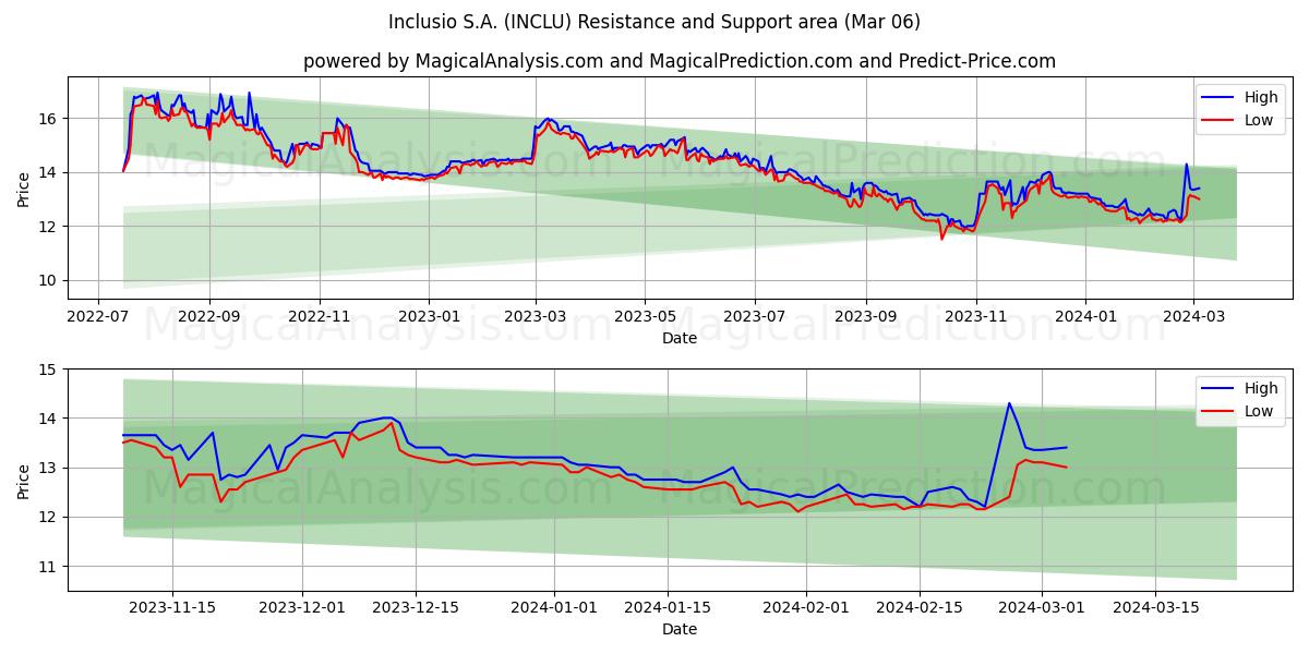 Inclusio S.A. (INCLU) price movement in the coming days