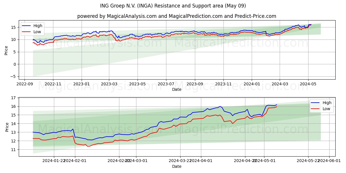 ING Groep N.V. (INGA) price movement in the coming days