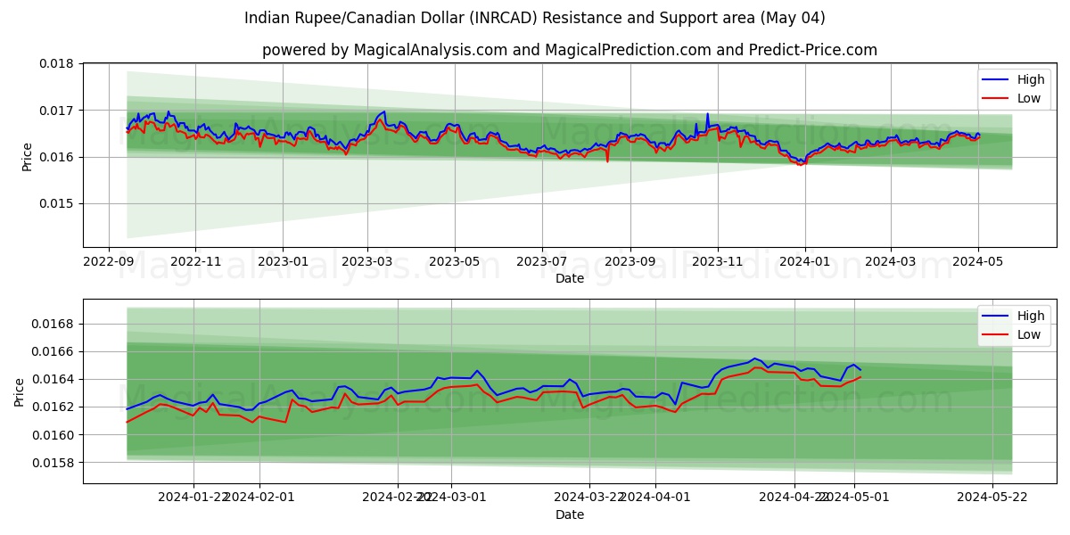 Indian Rupee/Canadian Dollar (INRCAD) price movement in the coming days