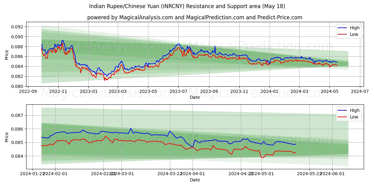 Indian Rupee/Chinese Yuan (INRCNY) price movement in the coming days