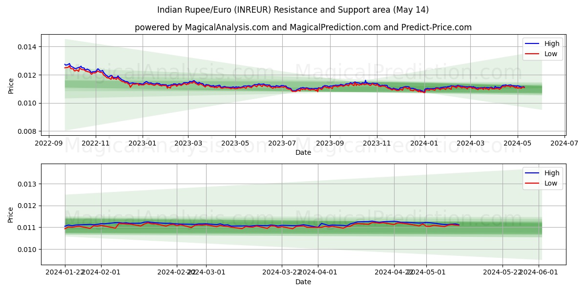 Indian Rupee/Euro (INREUR) price movement in the coming days