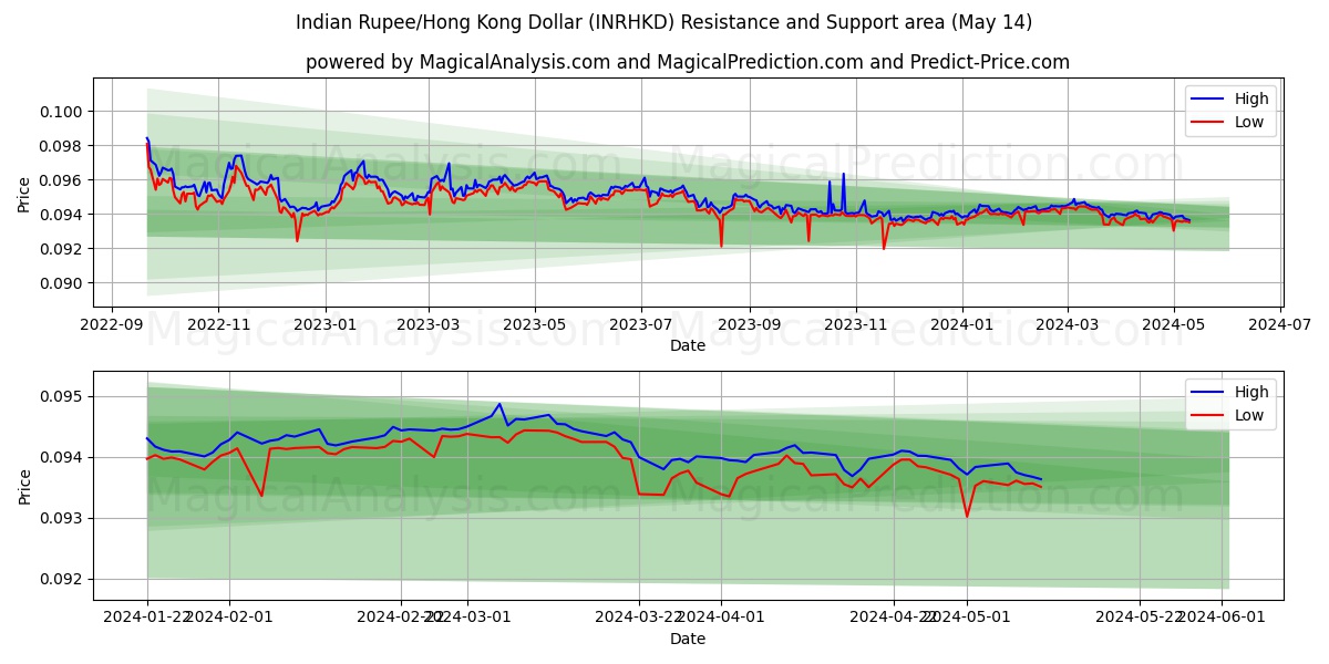 Indian Rupee/Hong Kong Dollar (INRHKD) price movement in the coming days