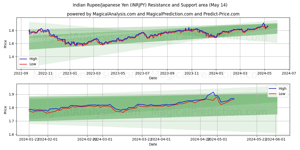 Indian Rupee/Japanese Yen (INRJPY) price movement in the coming days