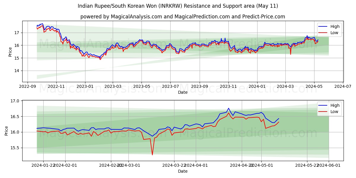 Indian Rupee/South Korean Won (INRKRW) price movement in the coming days