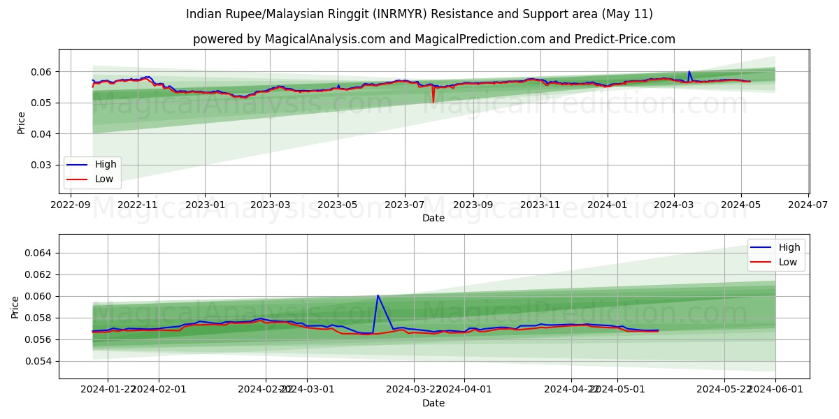 Indian Rupee/Malaysian Ringgit (INRMYR) price movement in the coming days