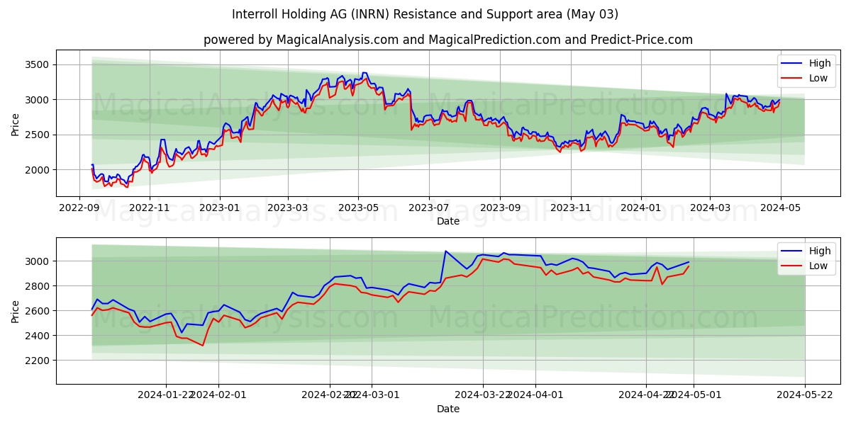 Interroll Holding AG (INRN) price movement in the coming days